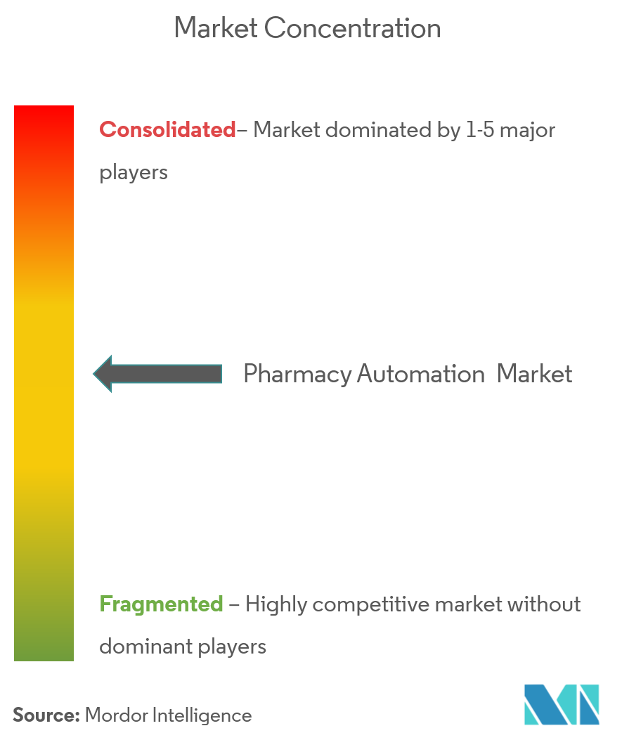 Pharmacy Automation Market Concentration